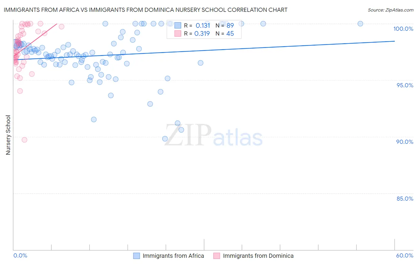Immigrants from Africa vs Immigrants from Dominica Nursery School