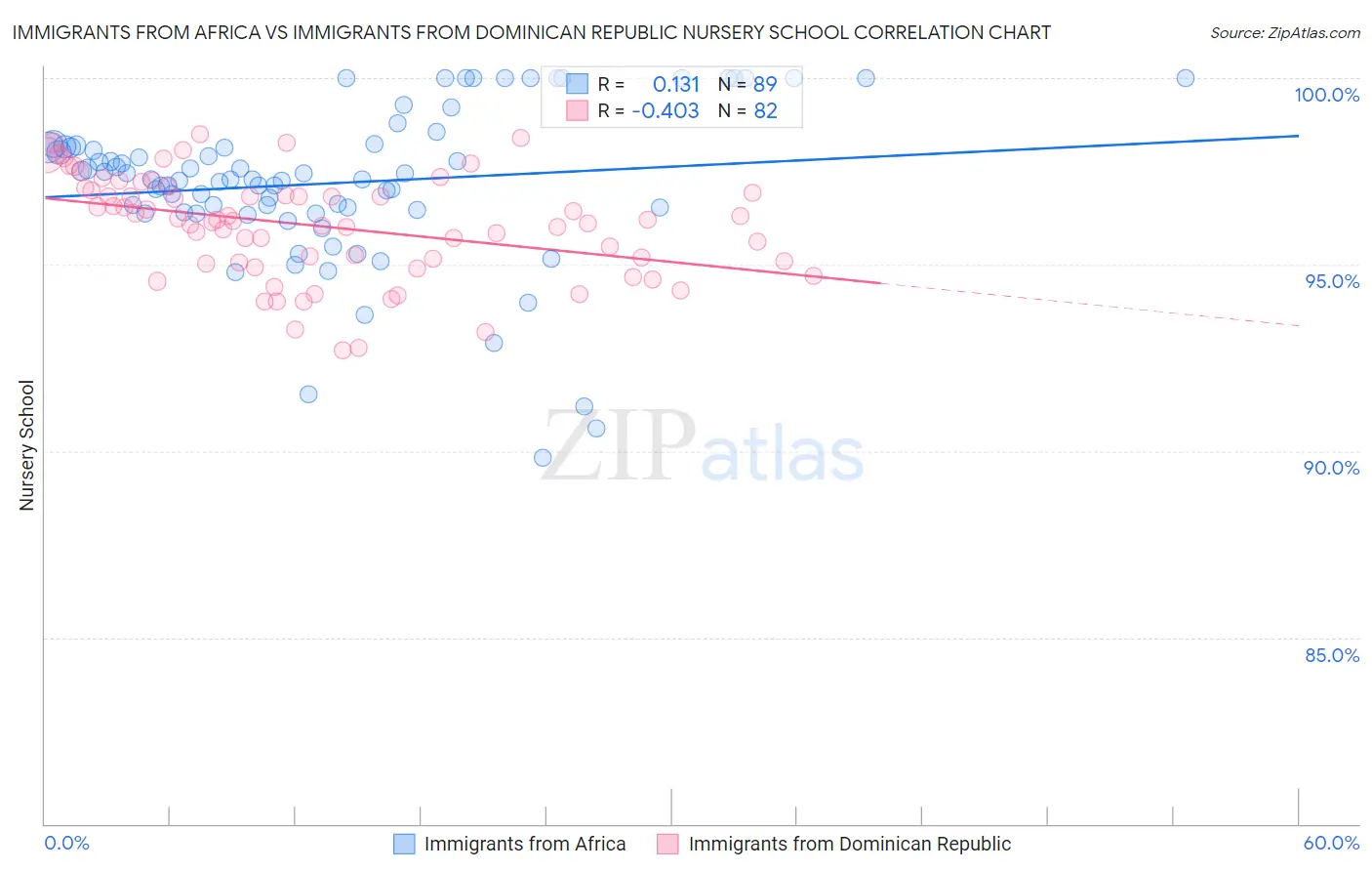 Immigrants from Africa vs Immigrants from Dominican Republic Nursery School
