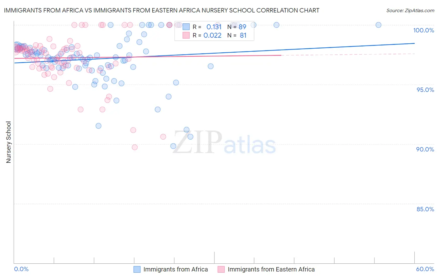 Immigrants from Africa vs Immigrants from Eastern Africa Nursery School