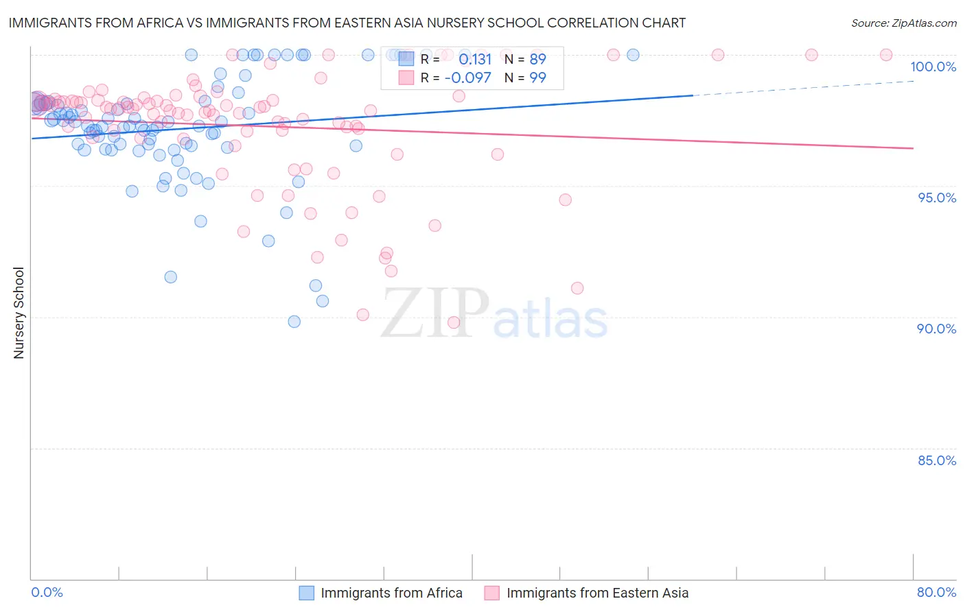 Immigrants from Africa vs Immigrants from Eastern Asia Nursery School