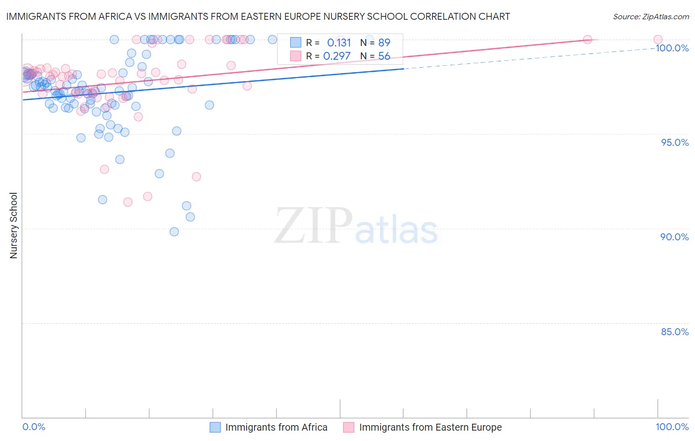 Immigrants from Africa vs Immigrants from Eastern Europe Nursery School