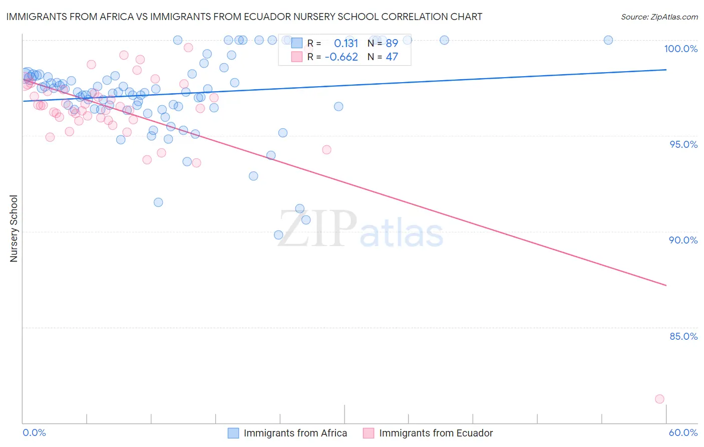 Immigrants from Africa vs Immigrants from Ecuador Nursery School