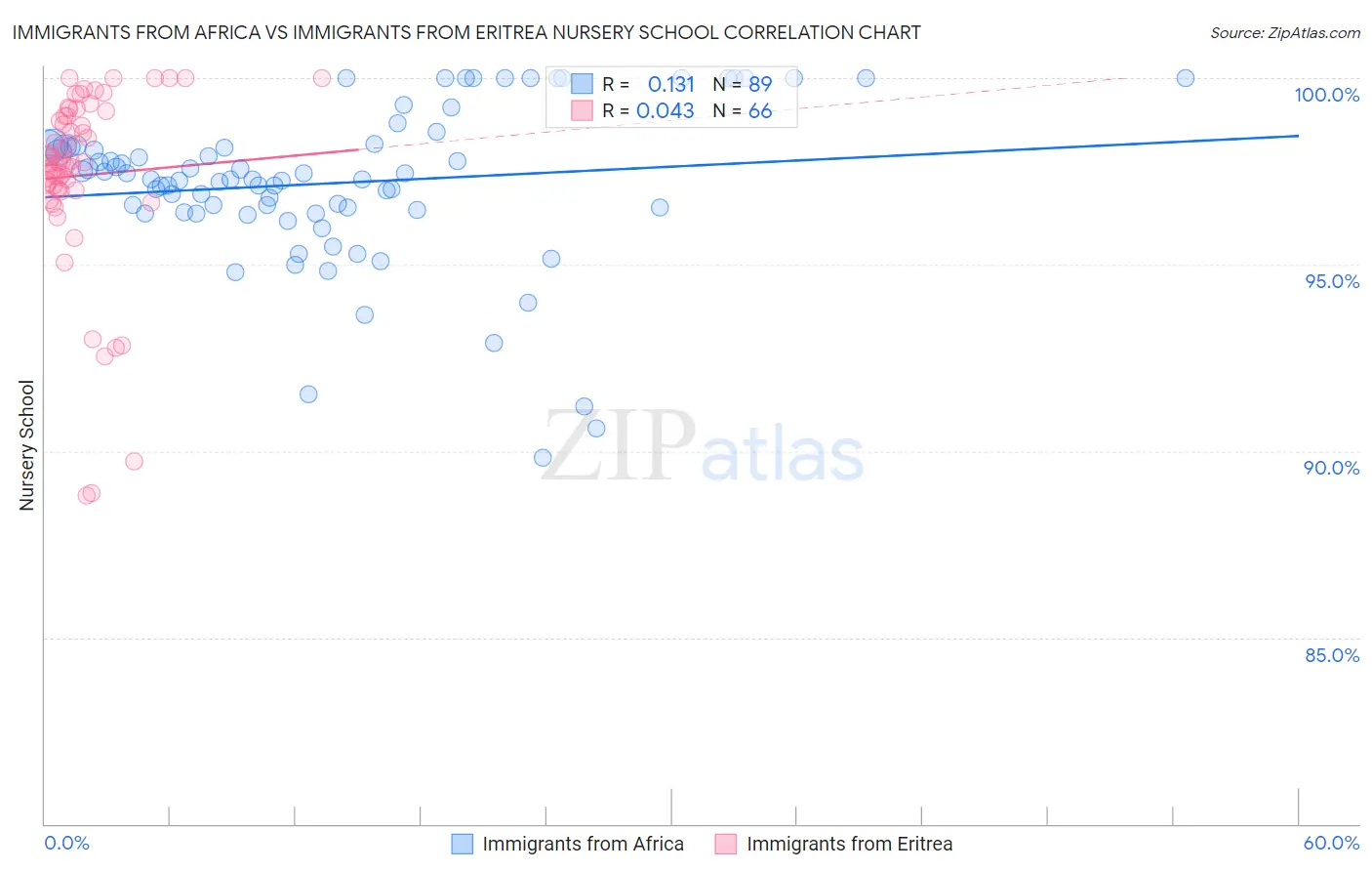 Immigrants from Africa vs Immigrants from Eritrea Nursery School
