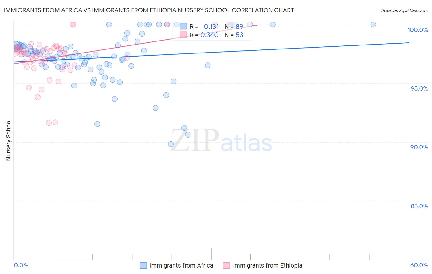 Immigrants from Africa vs Immigrants from Ethiopia Nursery School