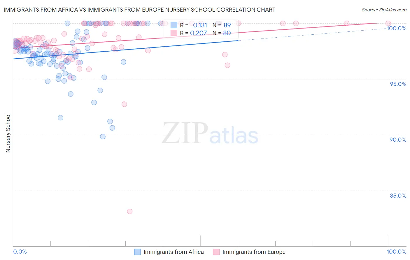 Immigrants from Africa vs Immigrants from Europe Nursery School