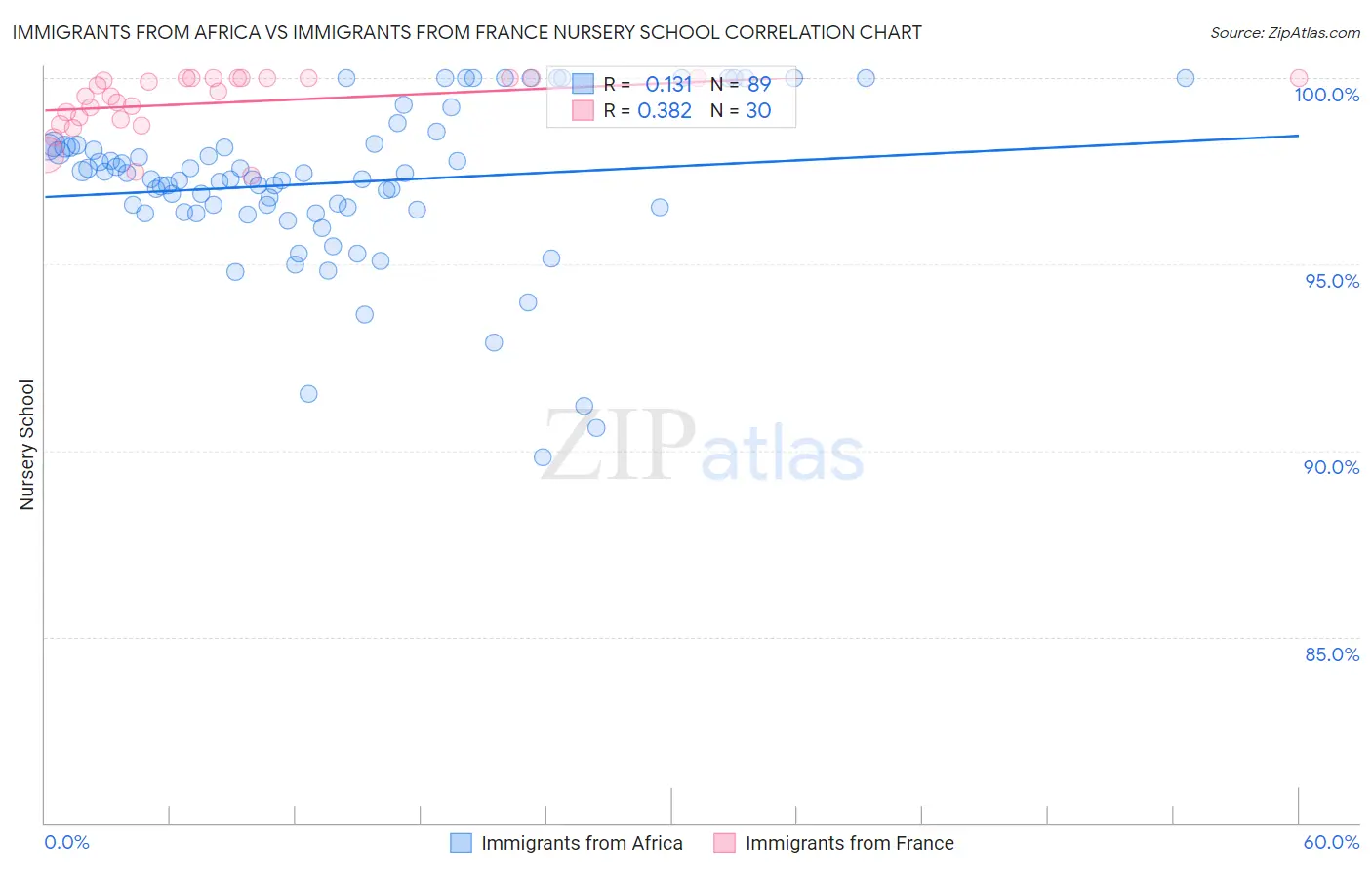 Immigrants from Africa vs Immigrants from France Nursery School