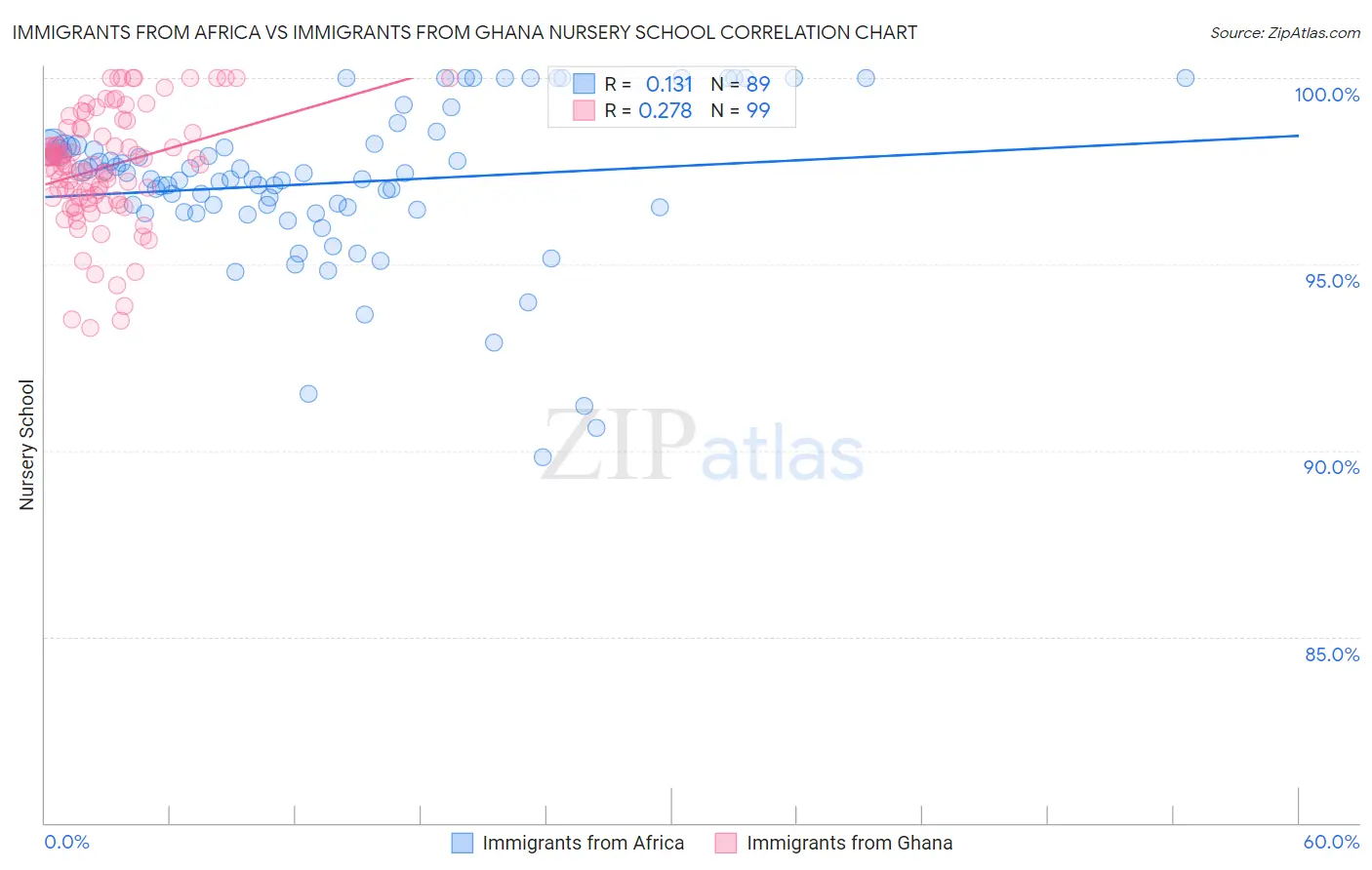 Immigrants from Africa vs Immigrants from Ghana Nursery School