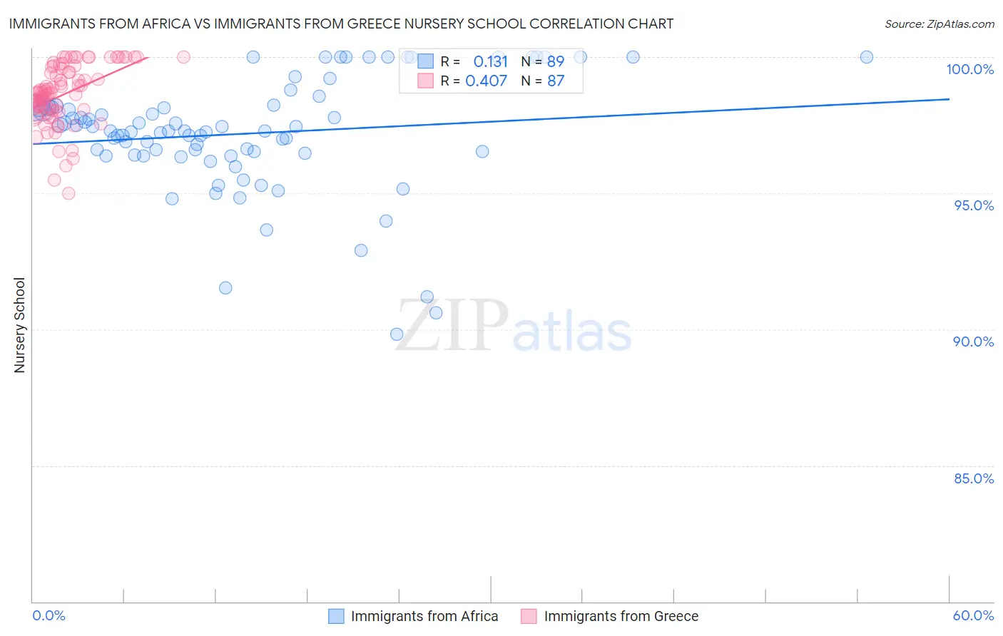 Immigrants from Africa vs Immigrants from Greece Nursery School