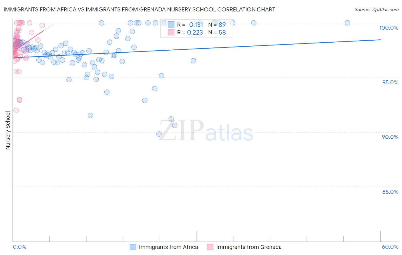 Immigrants from Africa vs Immigrants from Grenada Nursery School