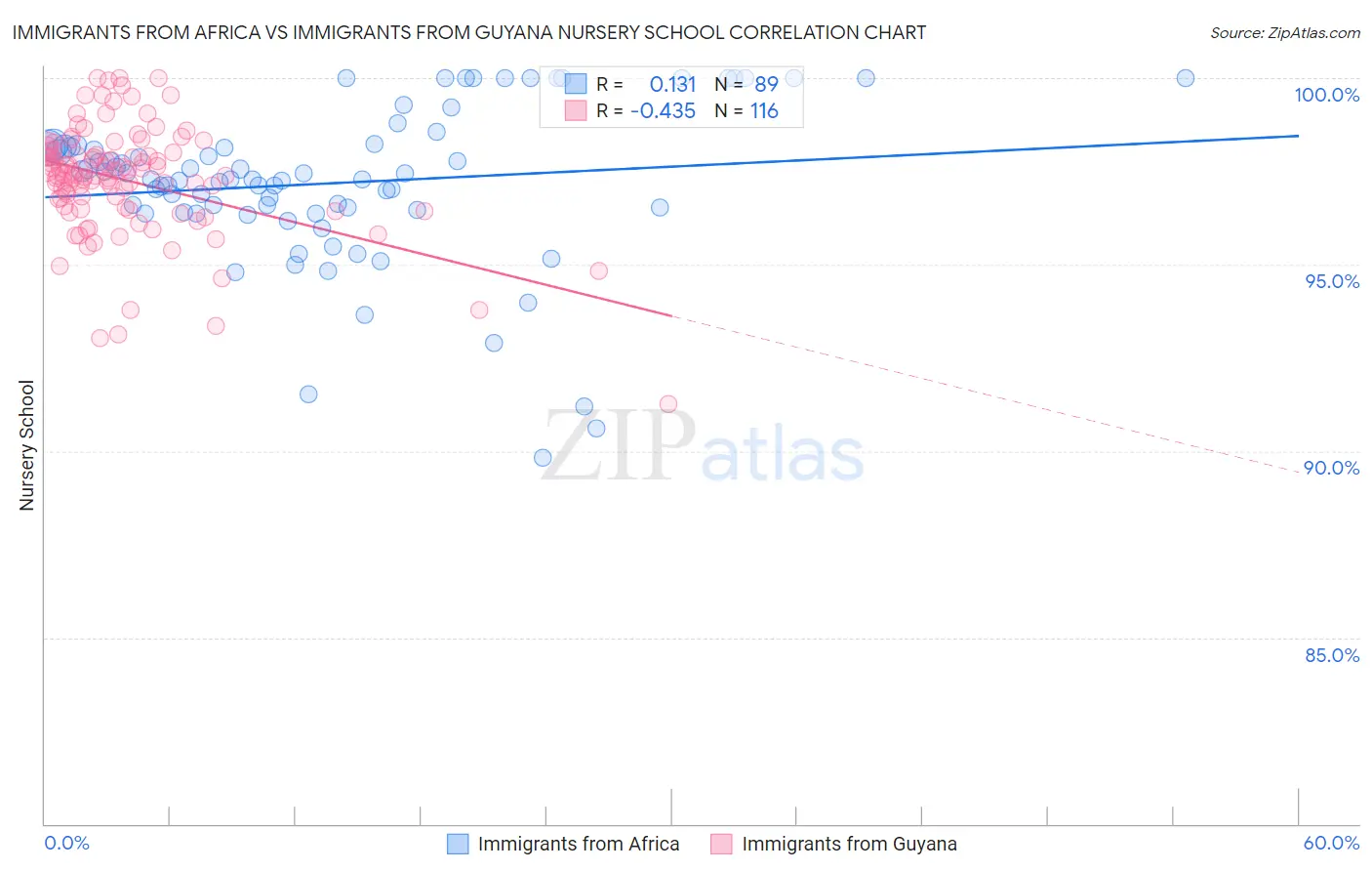 Immigrants from Africa vs Immigrants from Guyana Nursery School