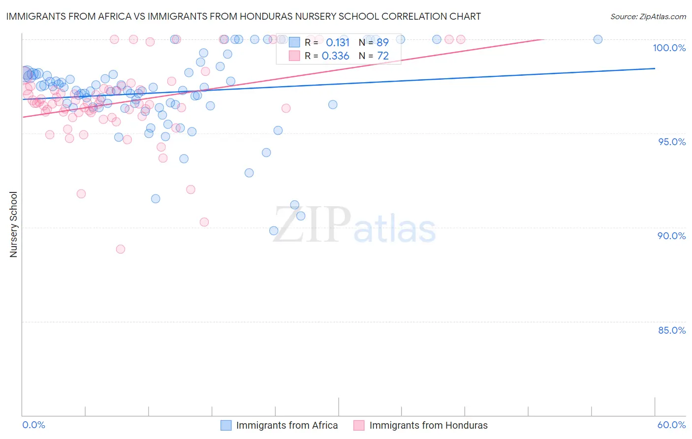 Immigrants from Africa vs Immigrants from Honduras Nursery School