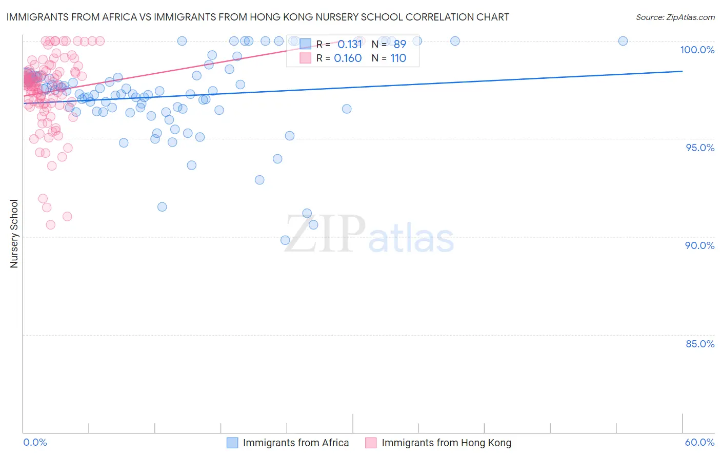 Immigrants from Africa vs Immigrants from Hong Kong Nursery School