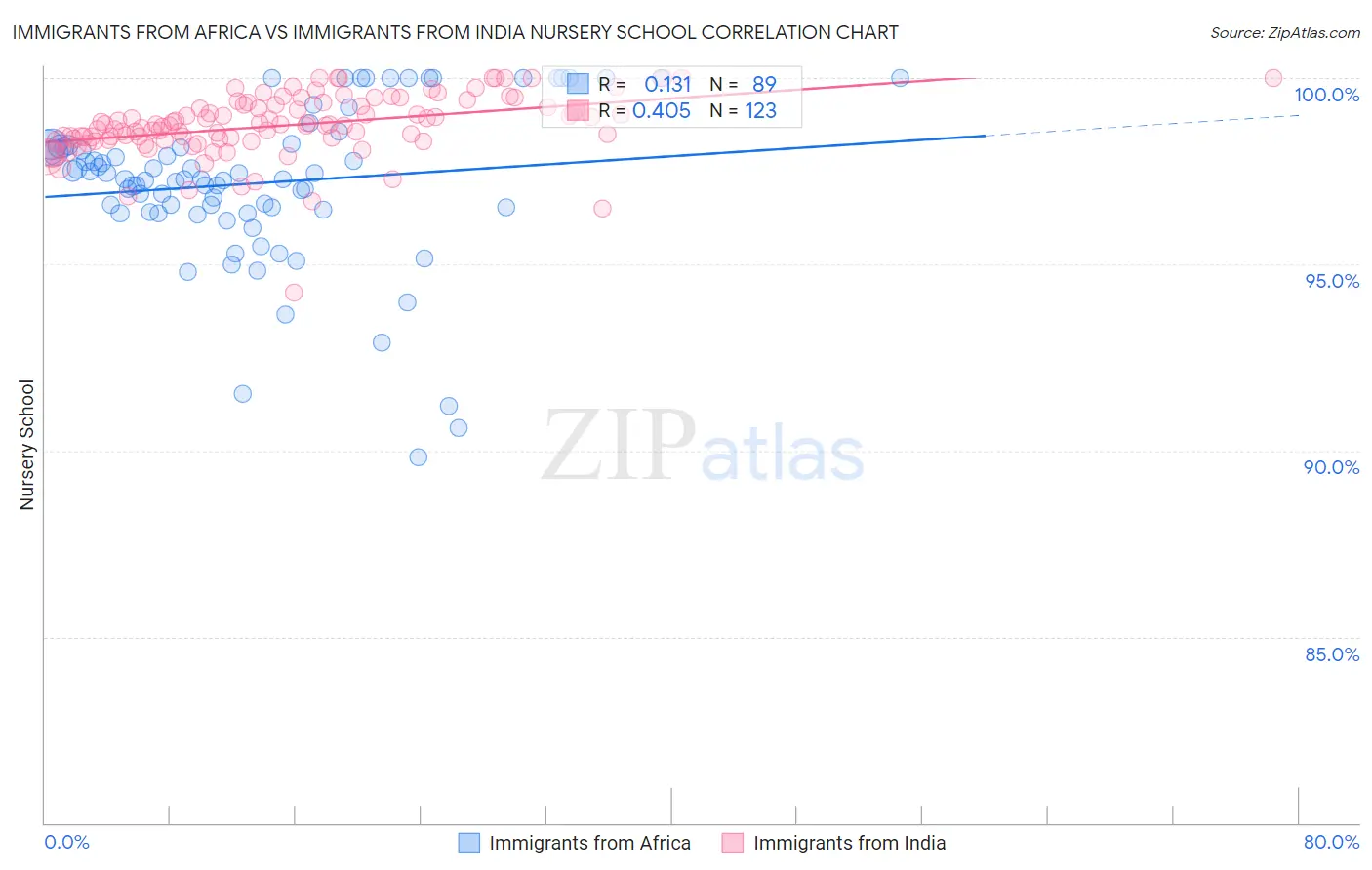Immigrants from Africa vs Immigrants from India Nursery School