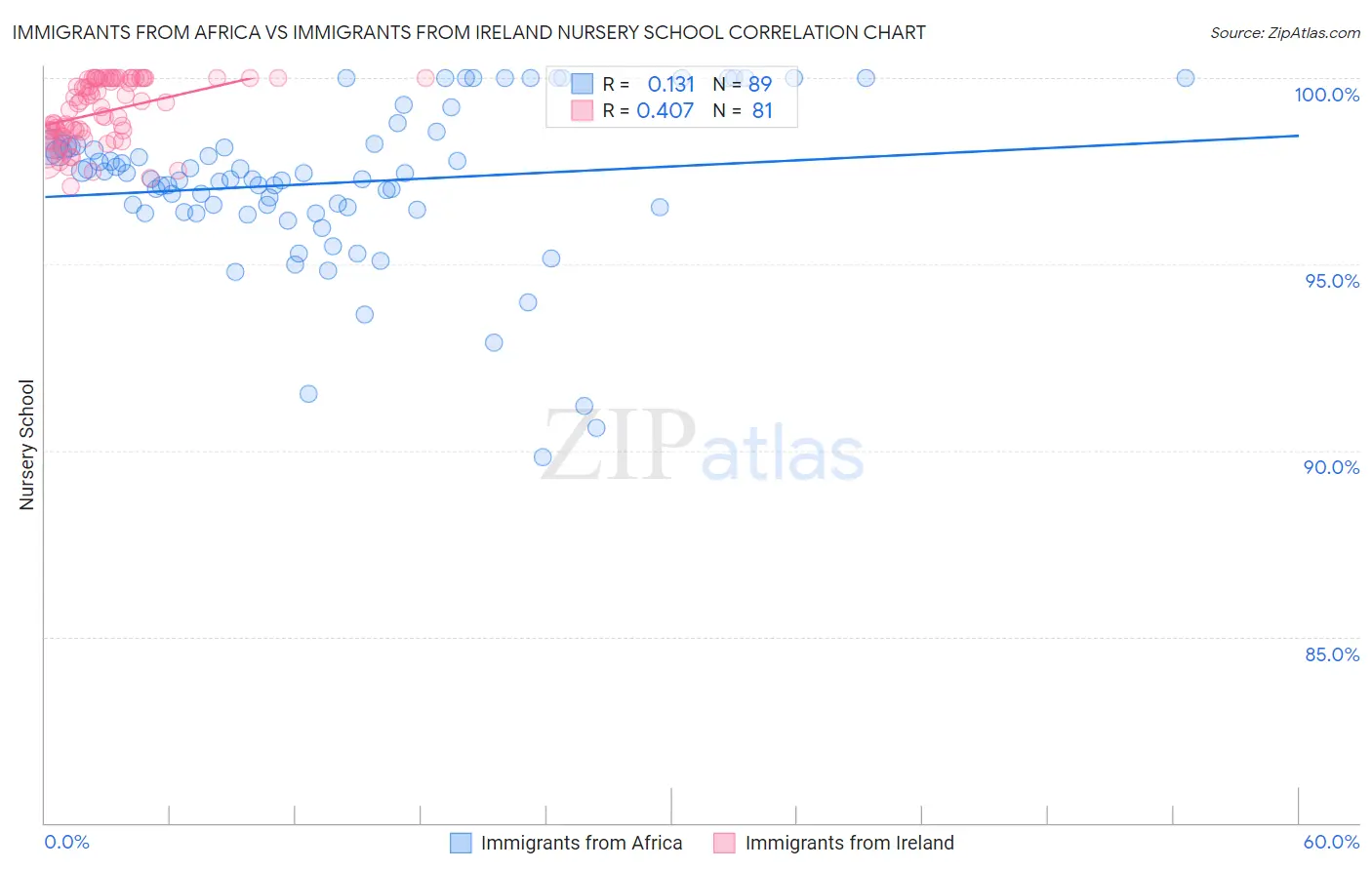 Immigrants from Africa vs Immigrants from Ireland Nursery School