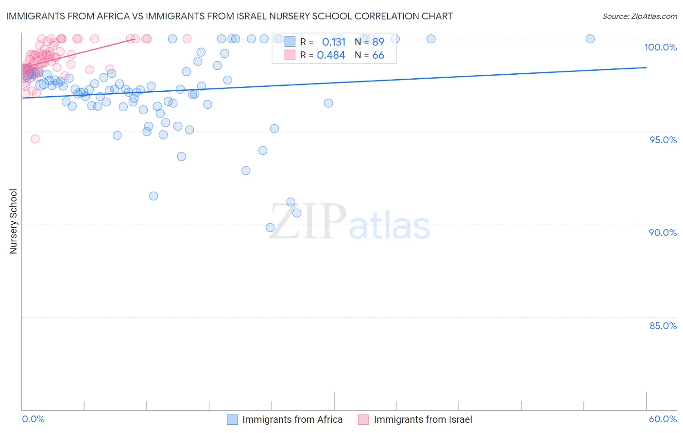 Immigrants from Africa vs Immigrants from Israel Nursery School