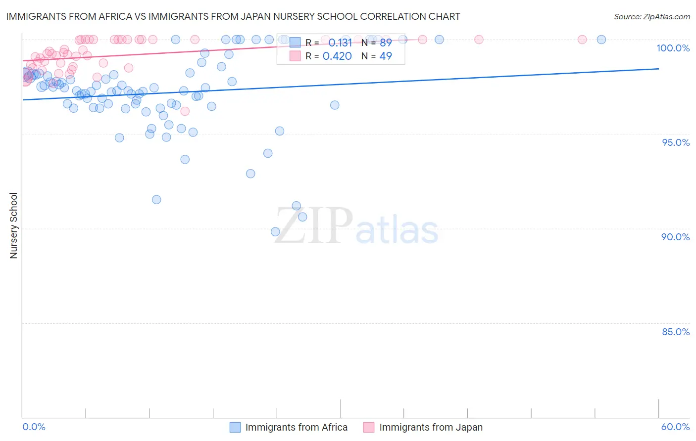 Immigrants from Africa vs Immigrants from Japan Nursery School