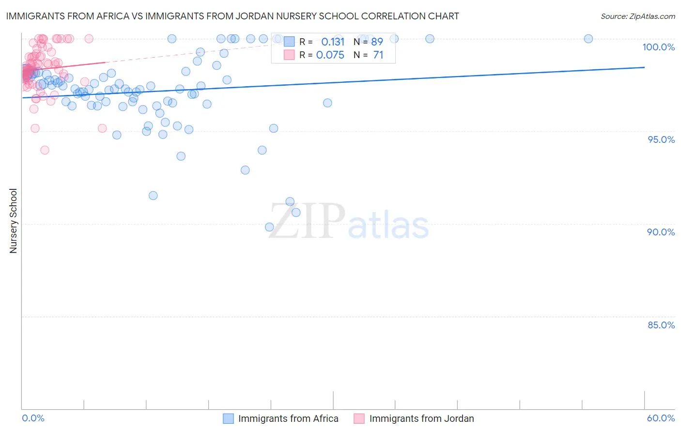 Immigrants from Africa vs Immigrants from Jordan Nursery School
