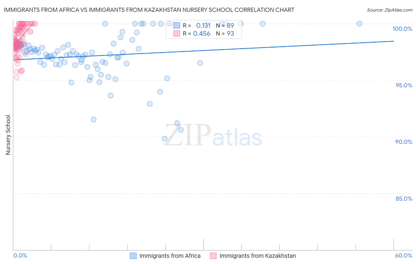 Immigrants from Africa vs Immigrants from Kazakhstan Nursery School