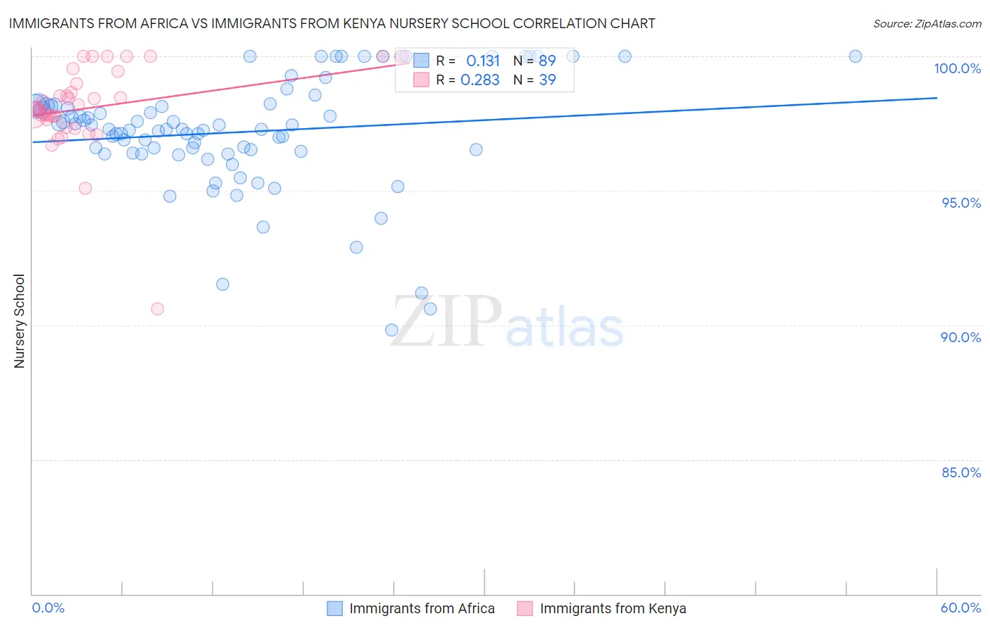 Immigrants from Africa vs Immigrants from Kenya Nursery School