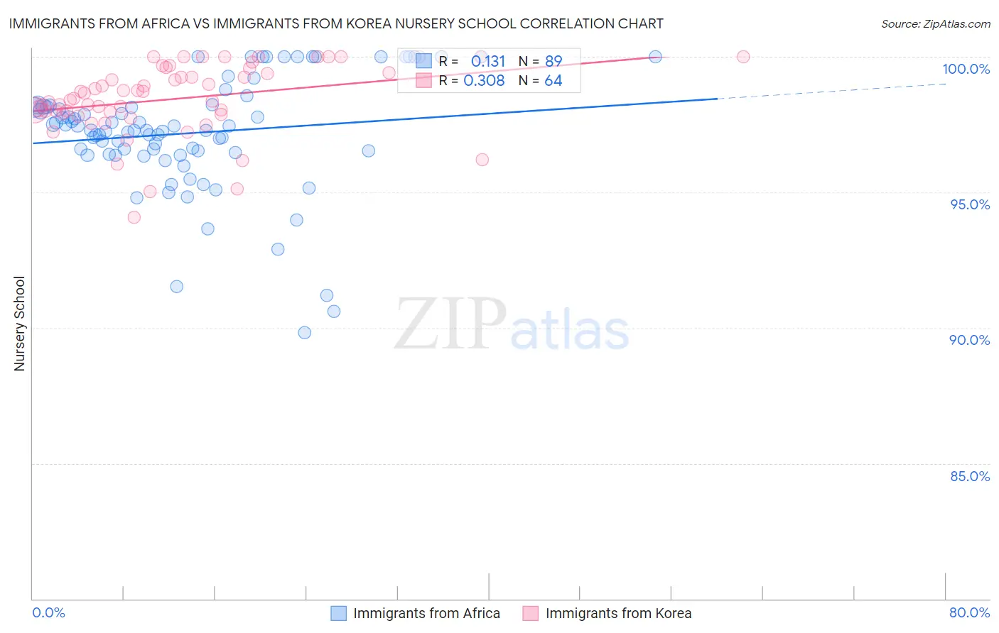 Immigrants from Africa vs Immigrants from Korea Nursery School
