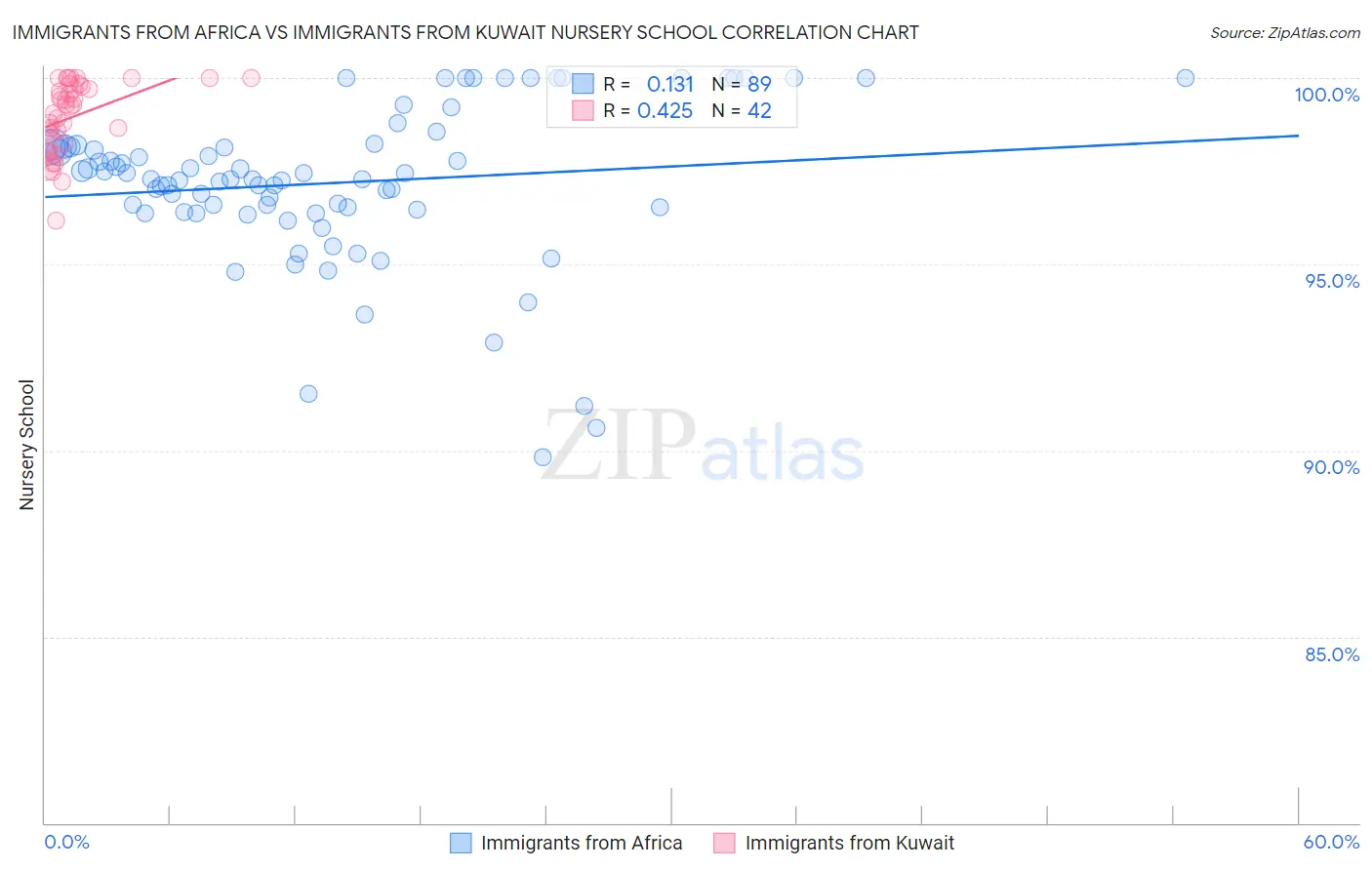 Immigrants from Africa vs Immigrants from Kuwait Nursery School