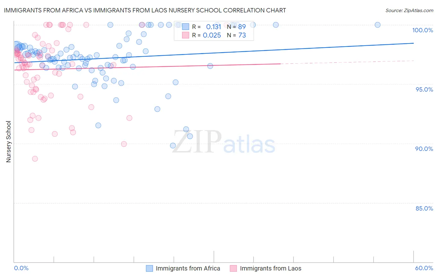 Immigrants from Africa vs Immigrants from Laos Nursery School