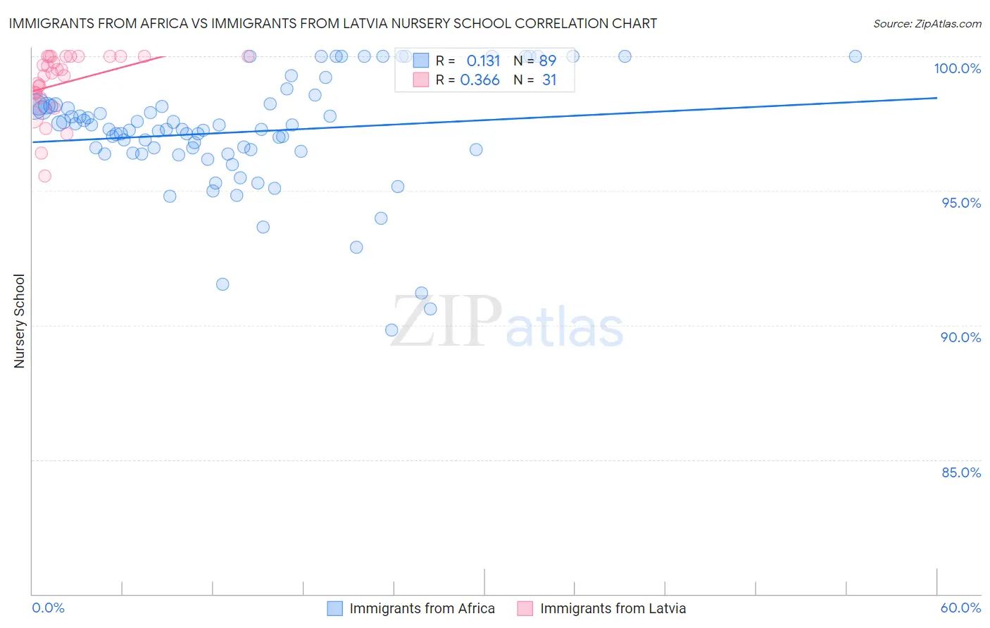 Immigrants from Africa vs Immigrants from Latvia Nursery School