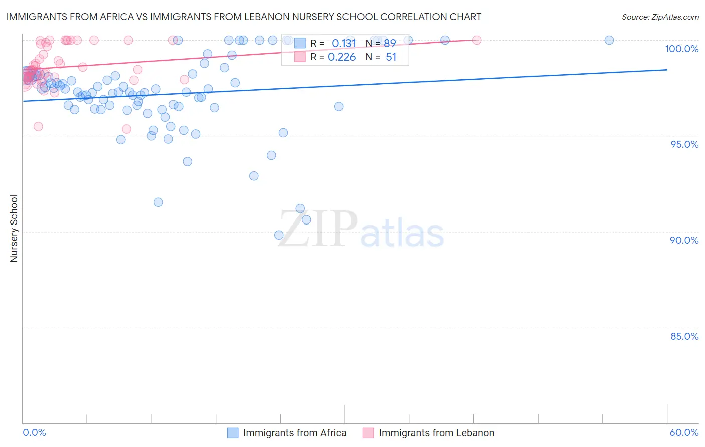 Immigrants from Africa vs Immigrants from Lebanon Nursery School