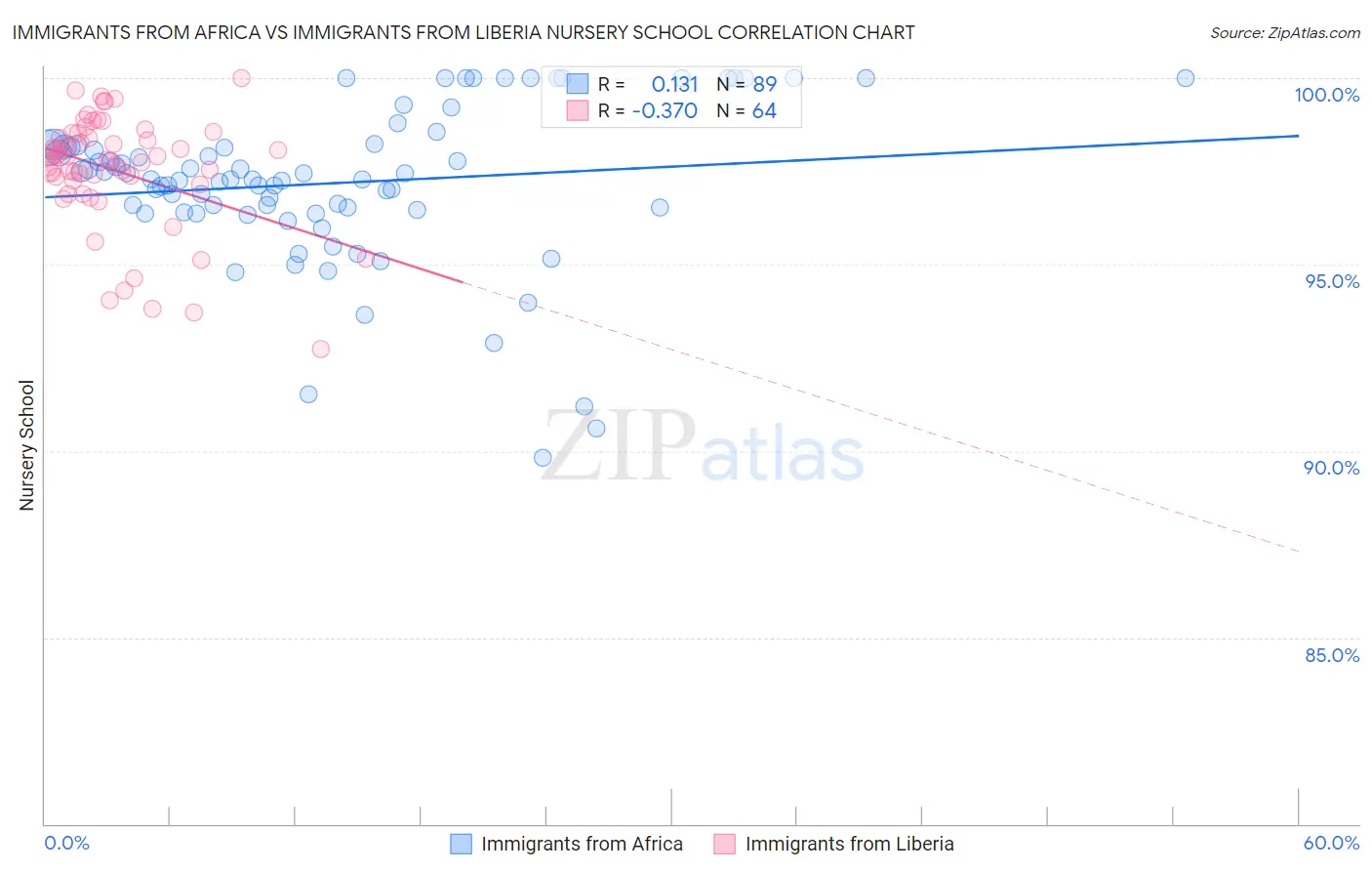 Immigrants from Africa vs Immigrants from Liberia Nursery School