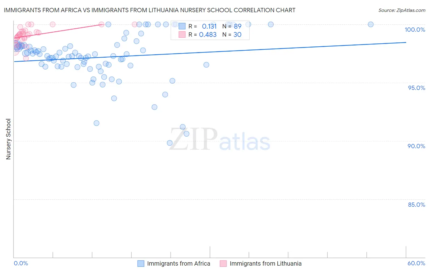 Immigrants from Africa vs Immigrants from Lithuania Nursery School