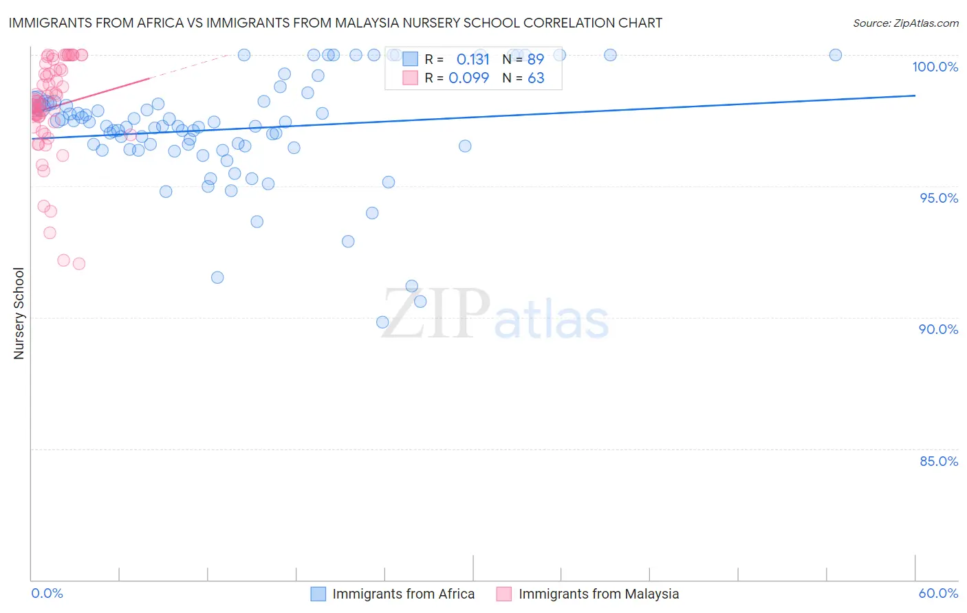 Immigrants from Africa vs Immigrants from Malaysia Nursery School