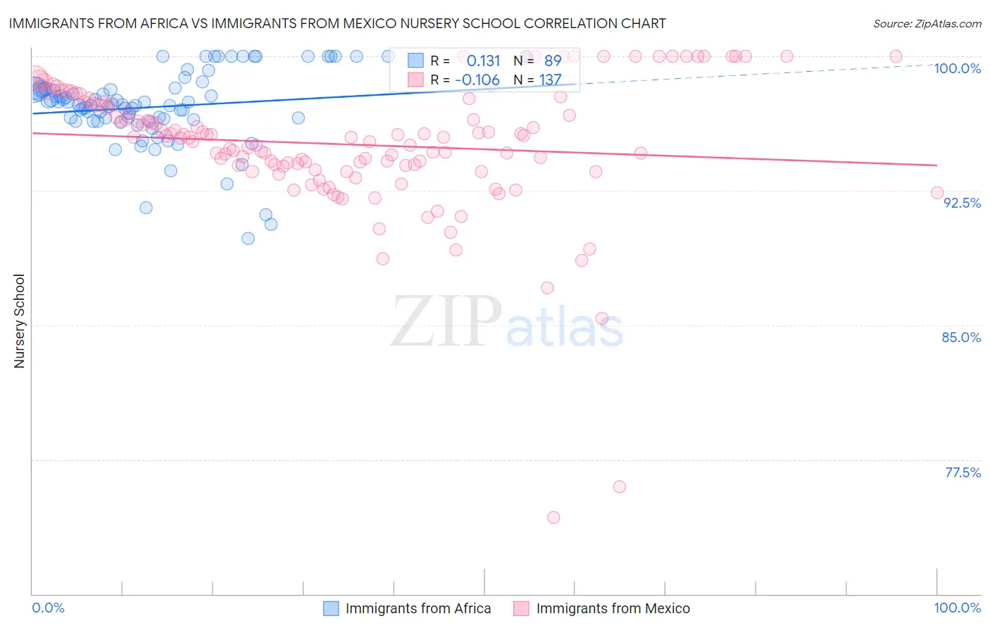 Immigrants from Africa vs Immigrants from Mexico Nursery School