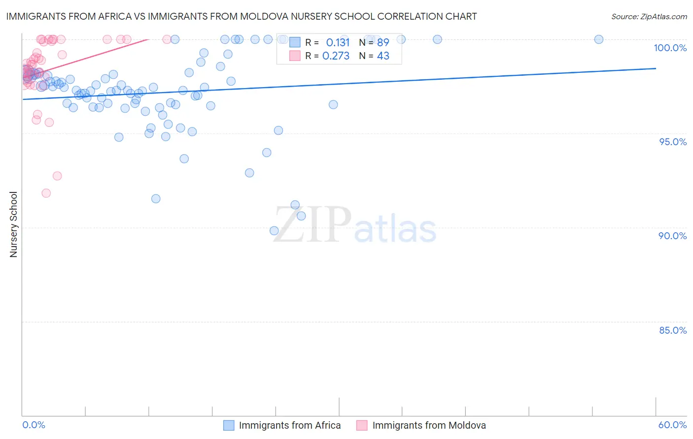 Immigrants from Africa vs Immigrants from Moldova Nursery School