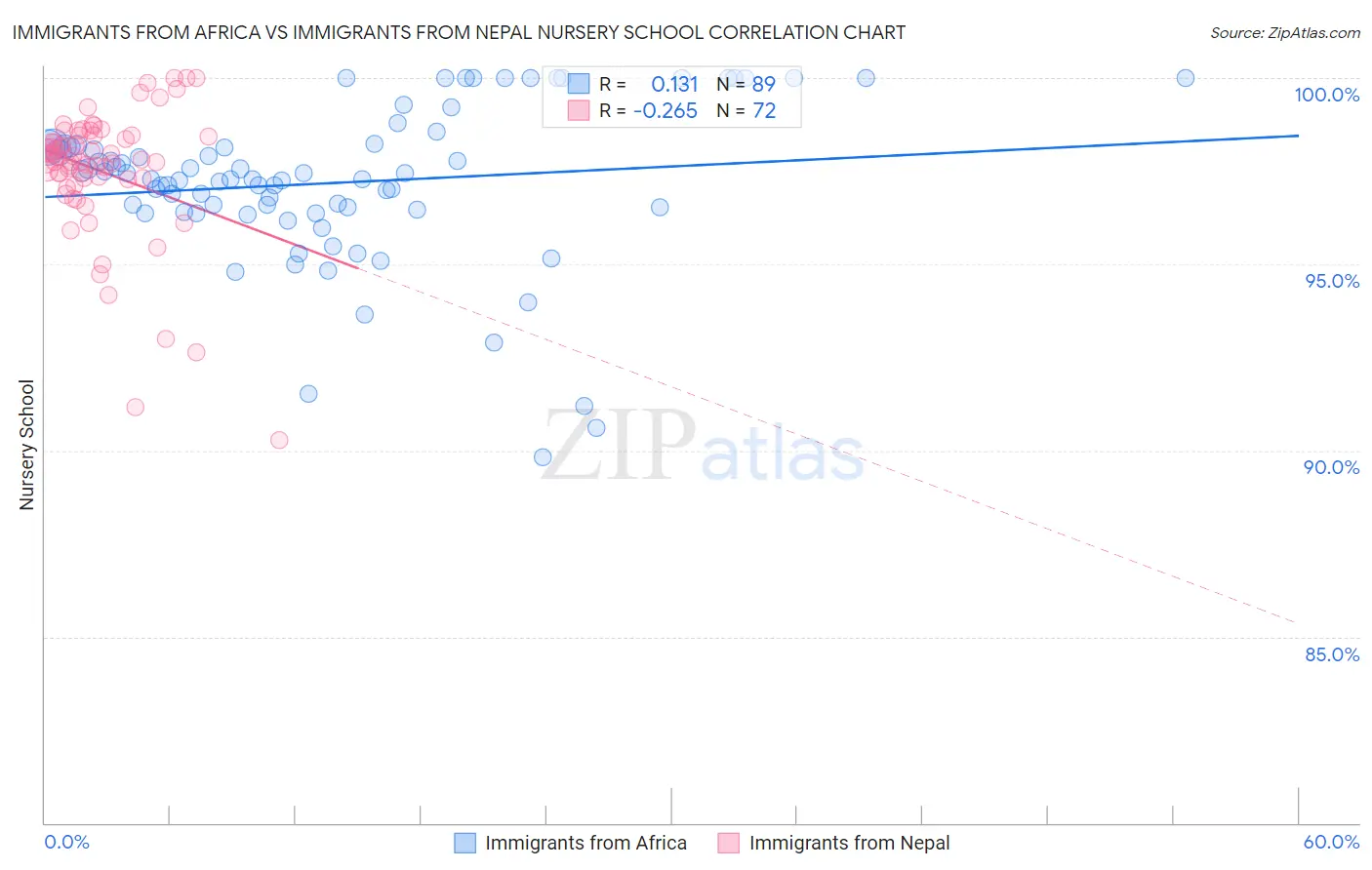 Immigrants from Africa vs Immigrants from Nepal Nursery School