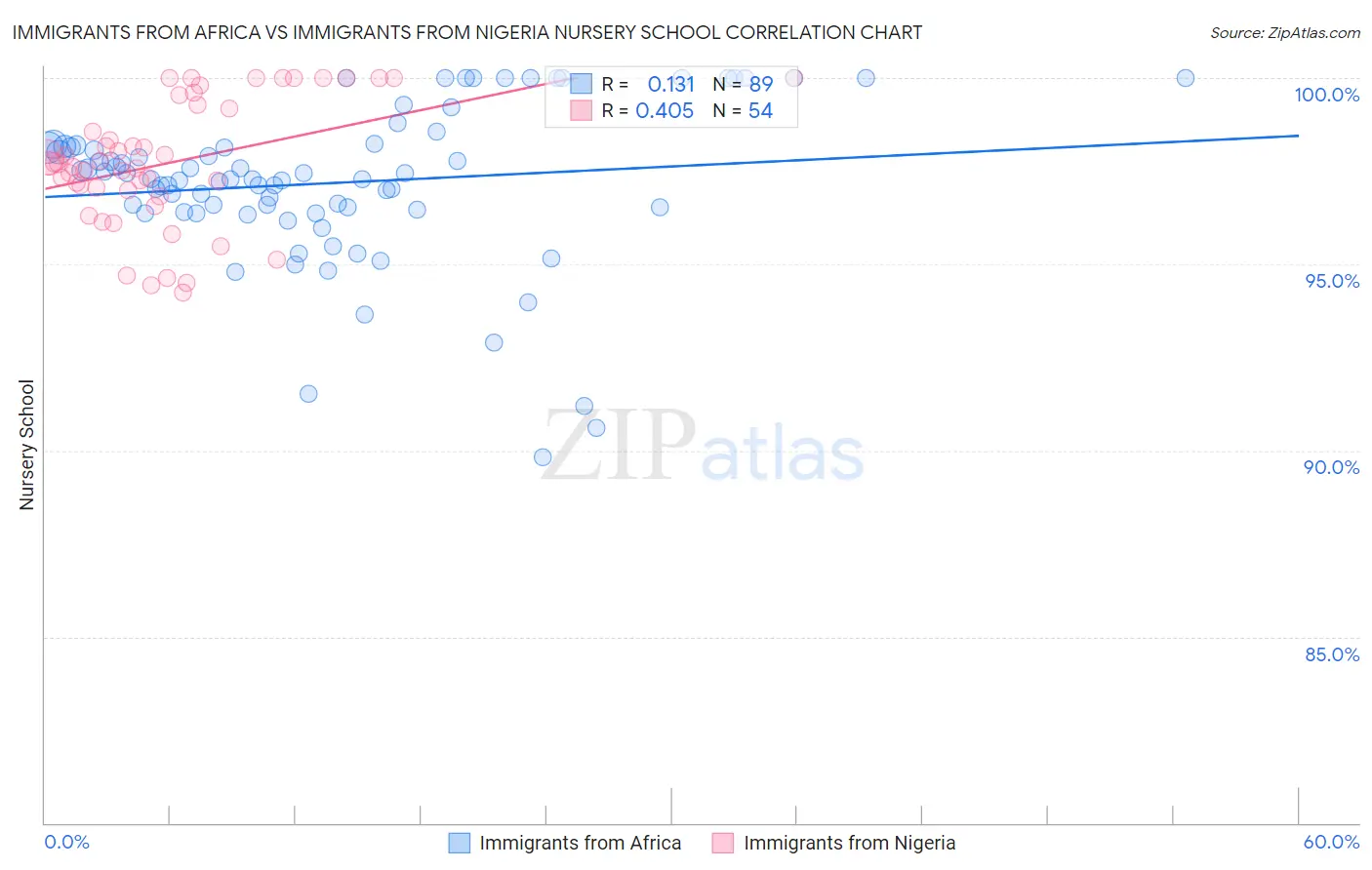 Immigrants from Africa vs Immigrants from Nigeria Nursery School