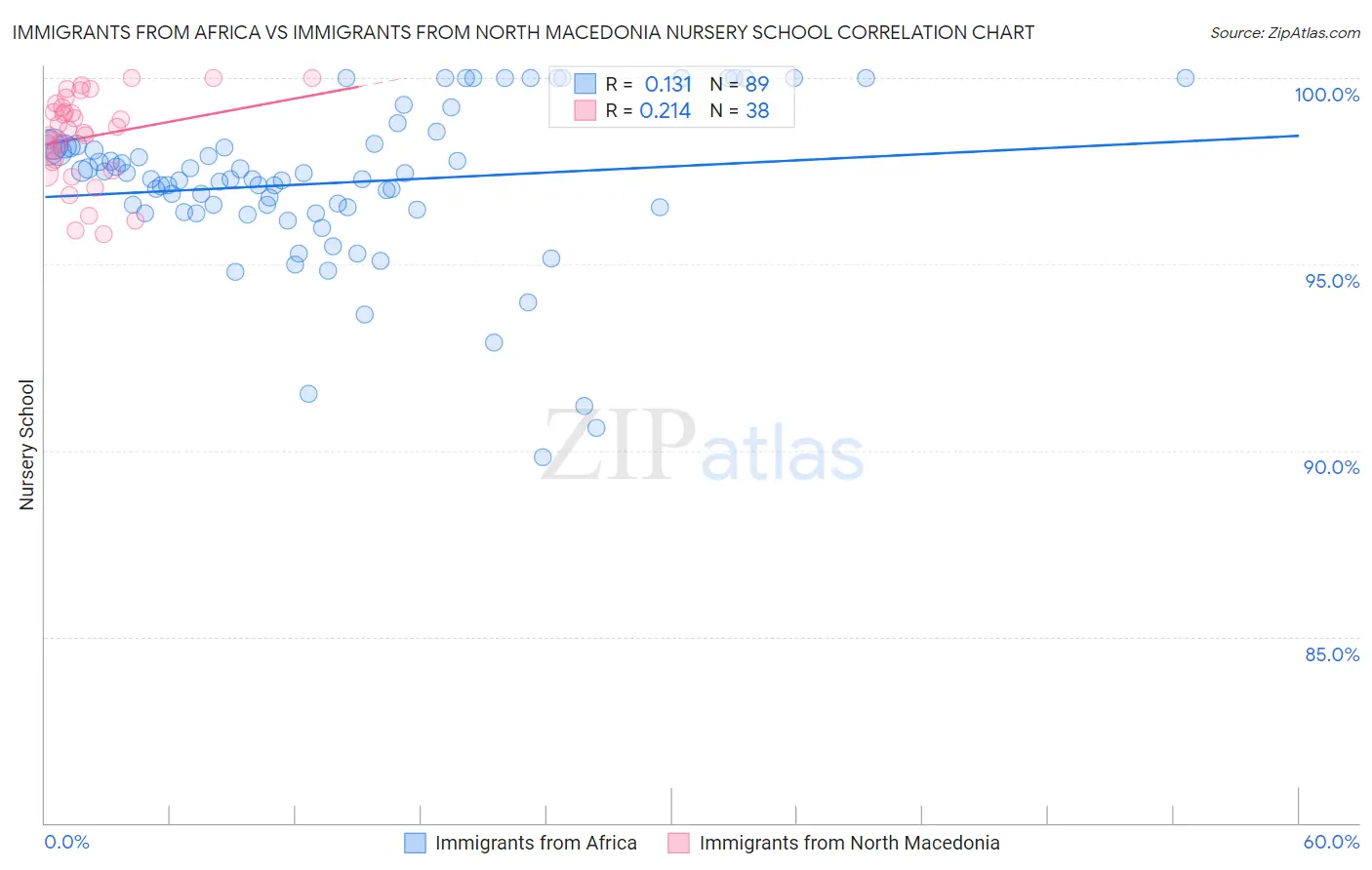 Immigrants from Africa vs Immigrants from North Macedonia Nursery School