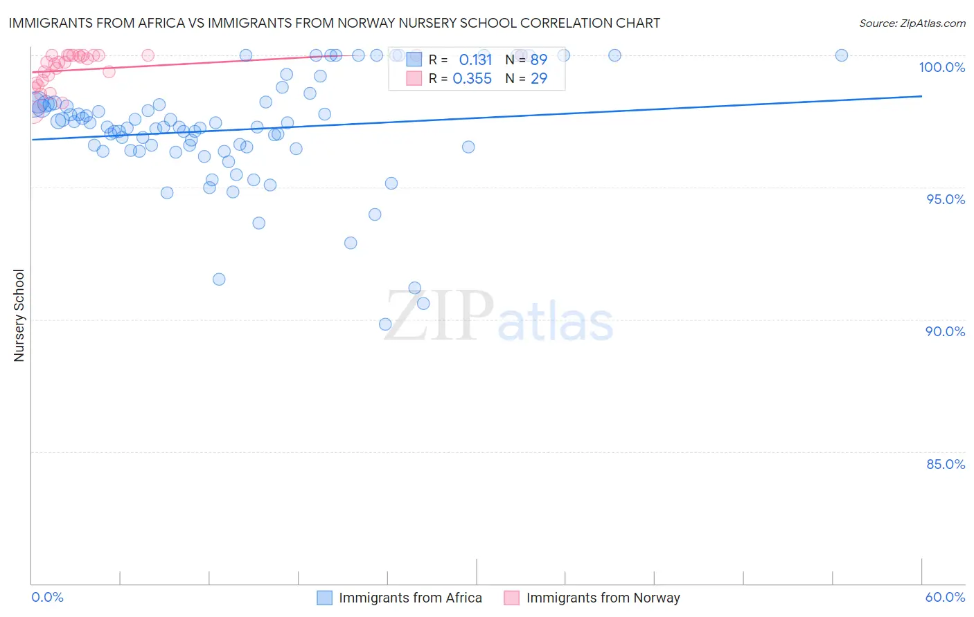 Immigrants from Africa vs Immigrants from Norway Nursery School