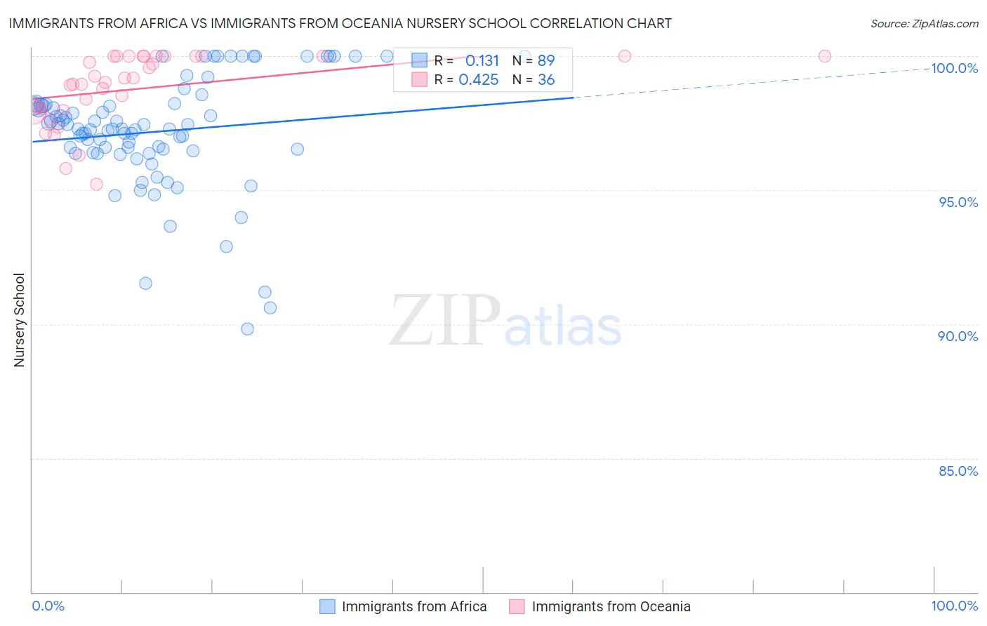 Immigrants from Africa vs Immigrants from Oceania Nursery School