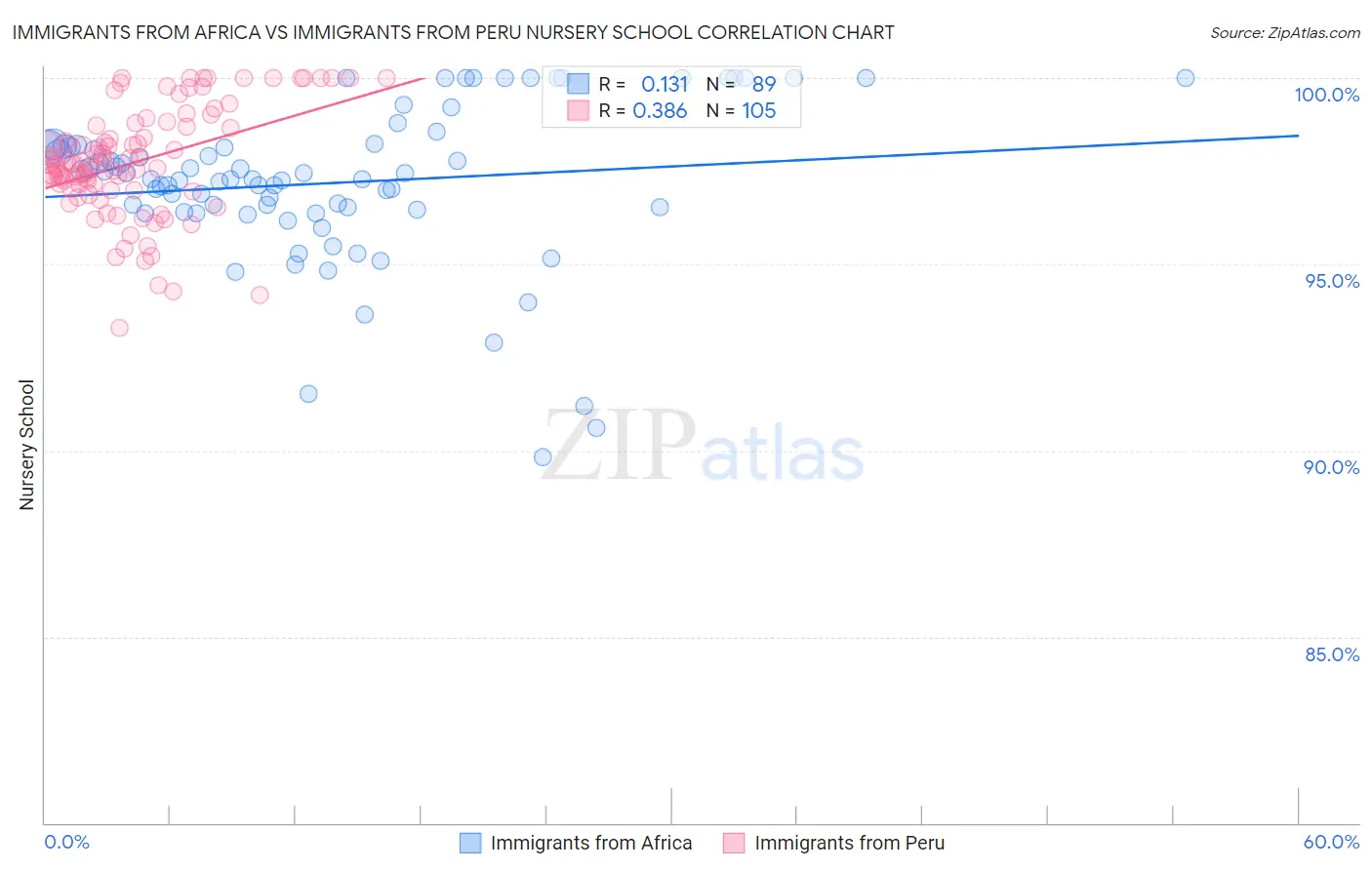 Immigrants from Africa vs Immigrants from Peru Nursery School