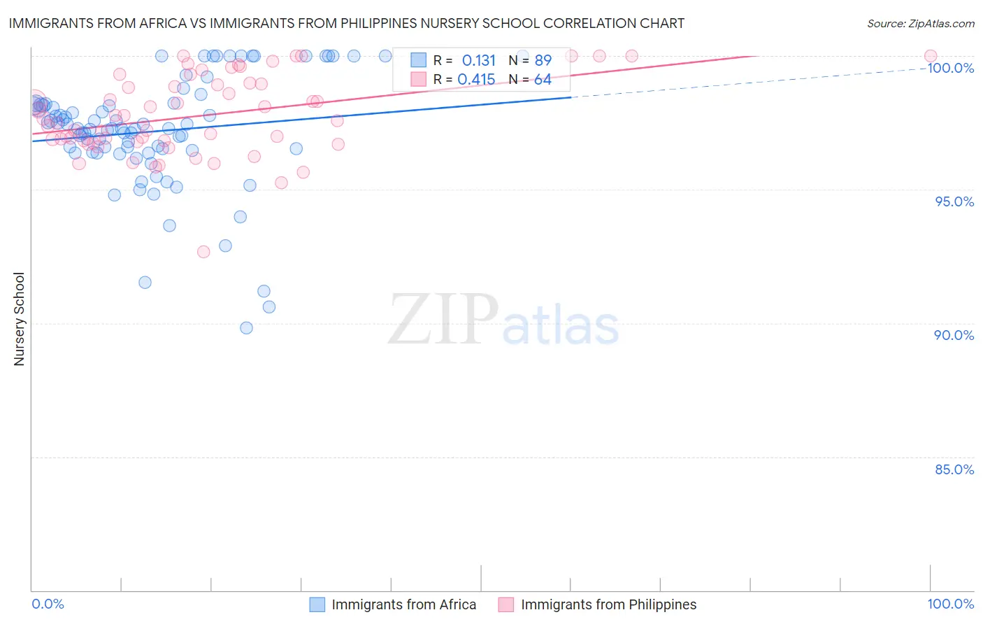 Immigrants from Africa vs Immigrants from Philippines Nursery School