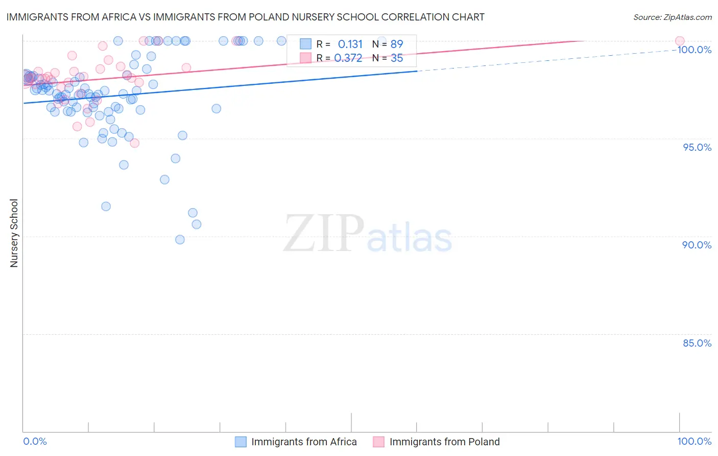 Immigrants from Africa vs Immigrants from Poland Nursery School