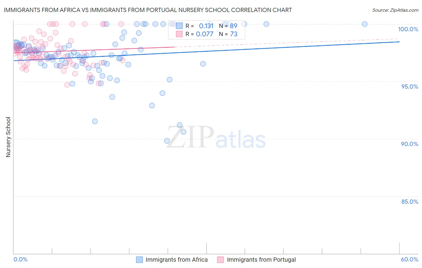 Immigrants from Africa vs Immigrants from Portugal Nursery School