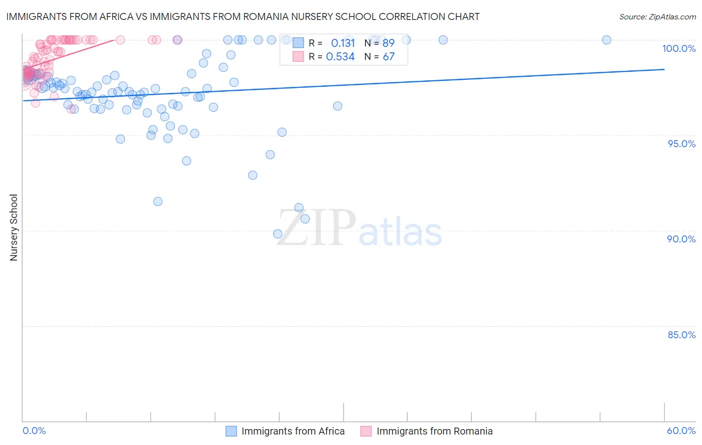 Immigrants from Africa vs Immigrants from Romania Nursery School