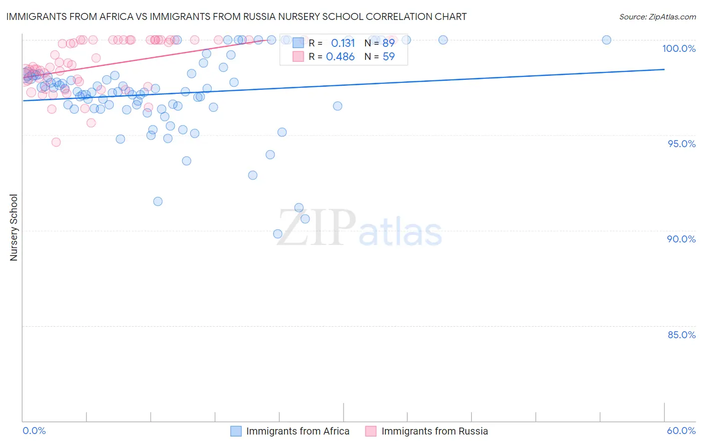 Immigrants from Africa vs Immigrants from Russia Nursery School