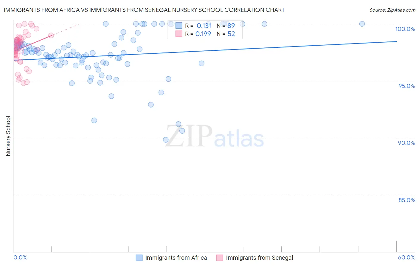 Immigrants from Africa vs Immigrants from Senegal Nursery School
