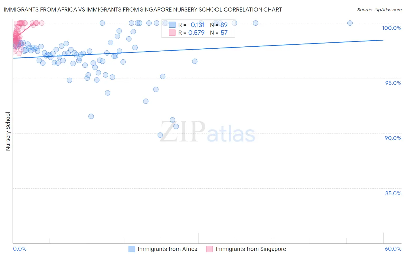 Immigrants from Africa vs Immigrants from Singapore Nursery School