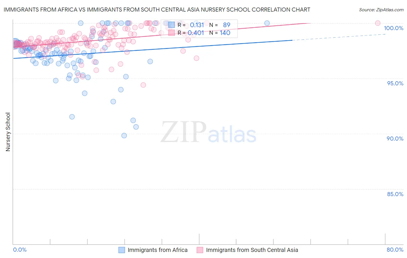 Immigrants from Africa vs Immigrants from South Central Asia Nursery School