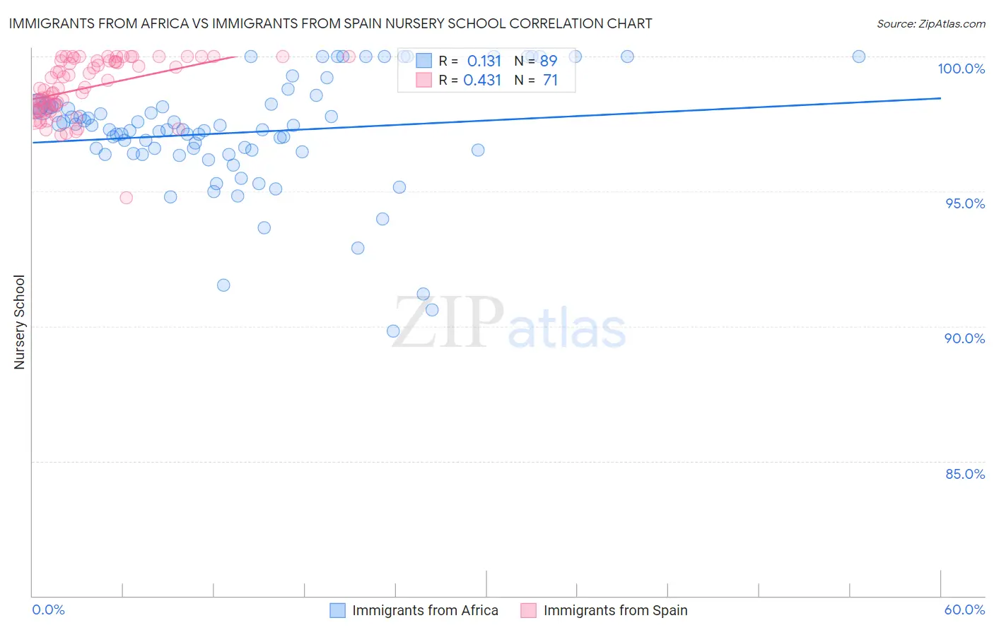 Immigrants from Africa vs Immigrants from Spain Nursery School