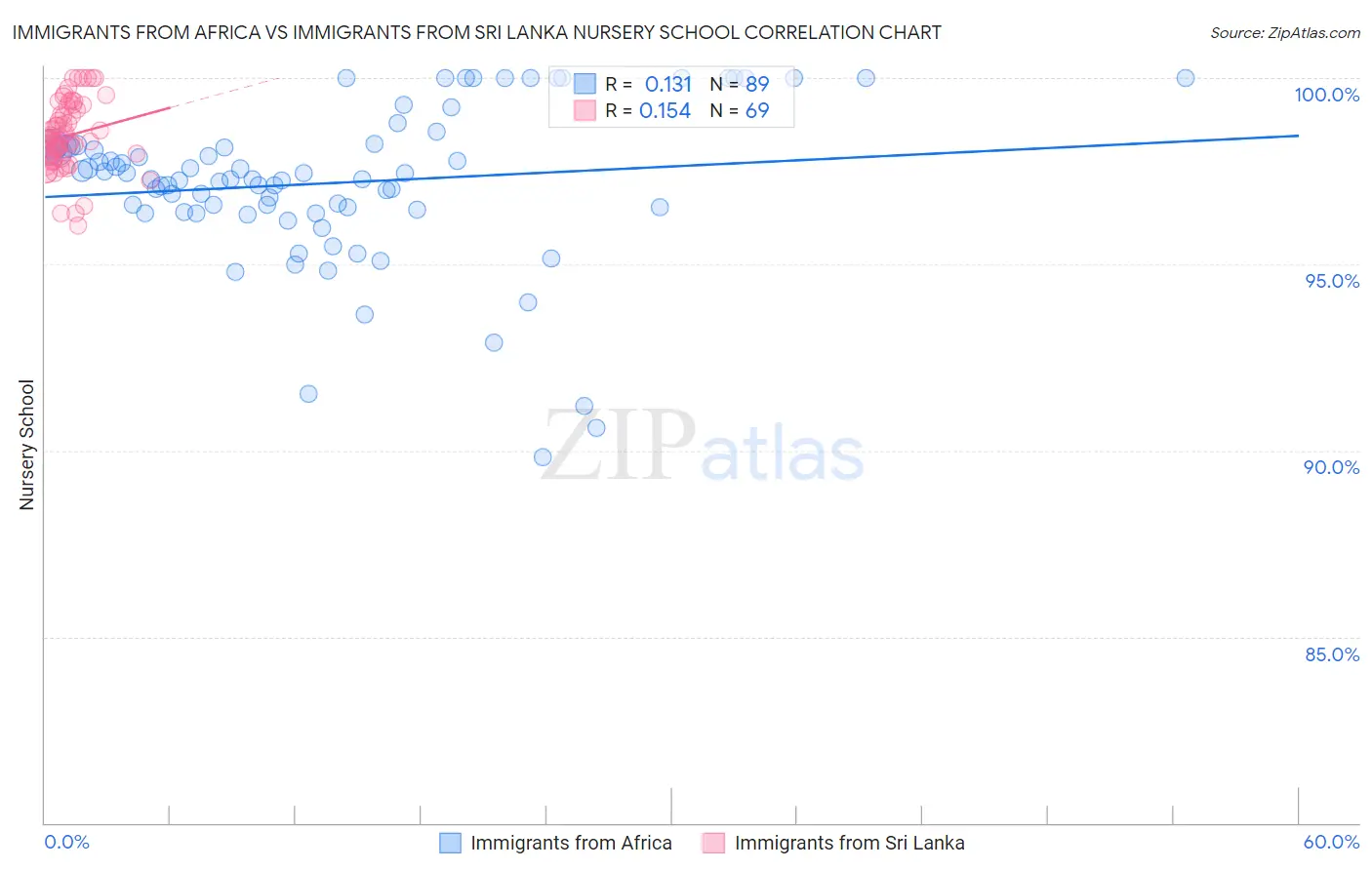 Immigrants from Africa vs Immigrants from Sri Lanka Nursery School