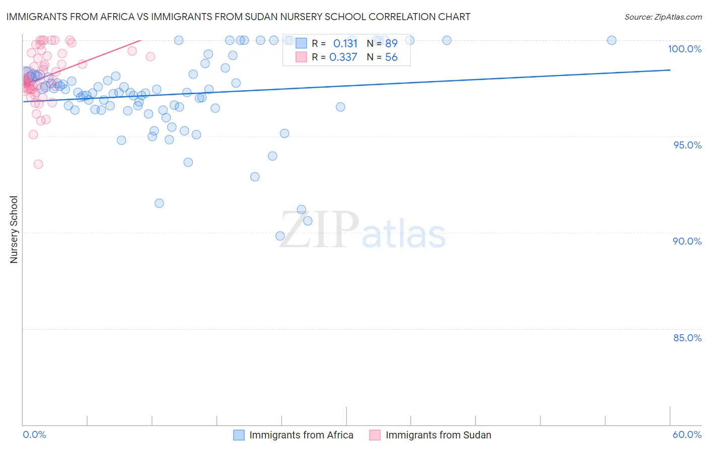 Immigrants from Africa vs Immigrants from Sudan Nursery School